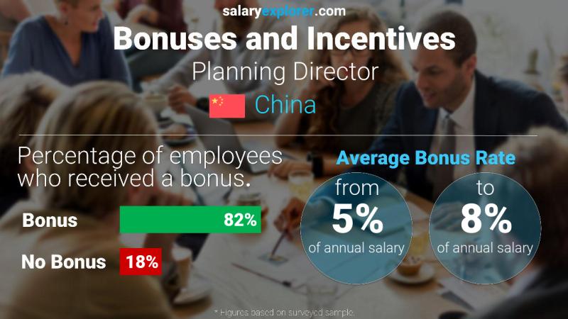 Annual Salary Bonus Rate China Planning Director