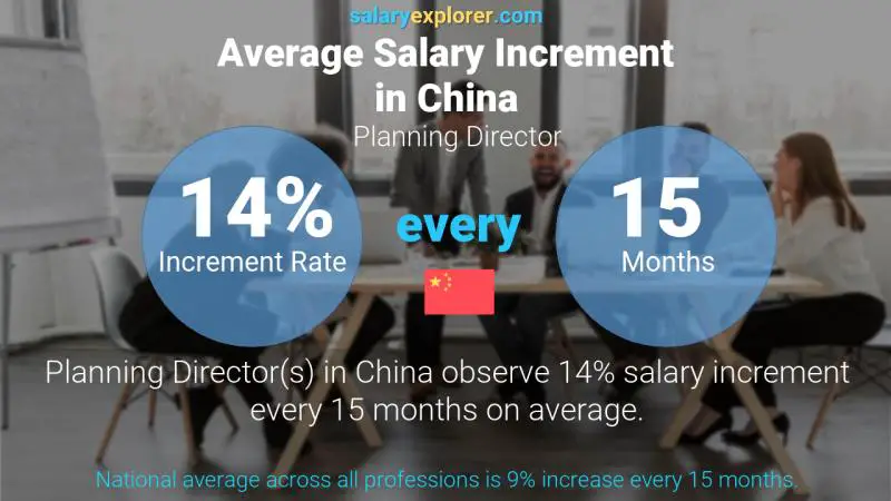 Annual Salary Increment Rate China Planning Director
