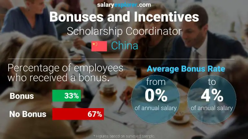 Annual Salary Bonus Rate China Scholarship Coordinator