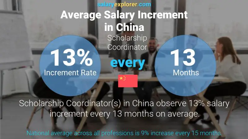 Annual Salary Increment Rate China Scholarship Coordinator