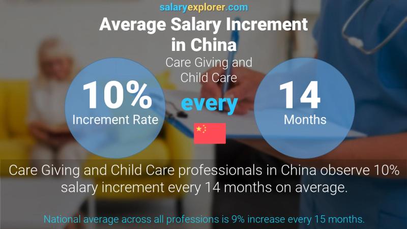 Annual Salary Increment Rate China Care Giving and Child Care