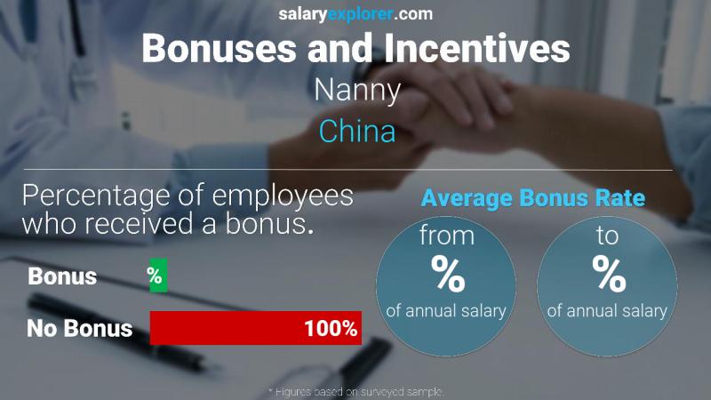 Annual Salary Bonus Rate China Nanny