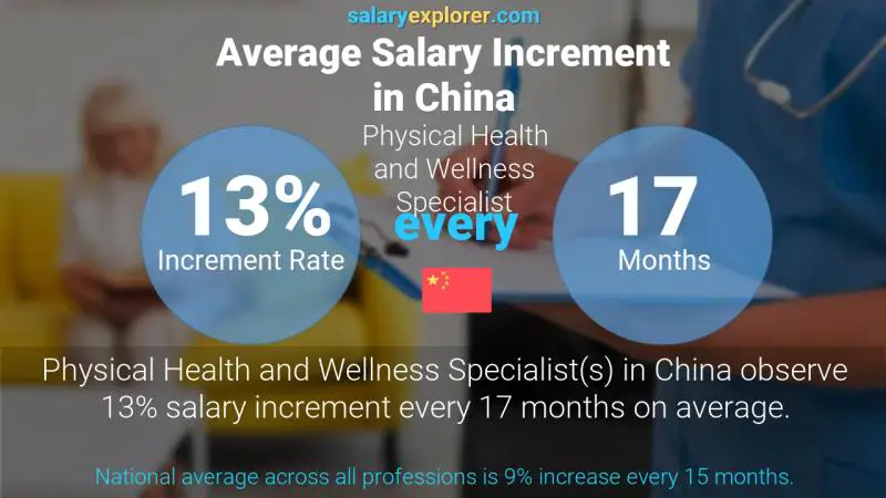 Annual Salary Increment Rate China Physical Health and Wellness Specialist