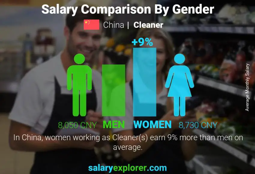 Salary comparison by gender China Cleaner monthly