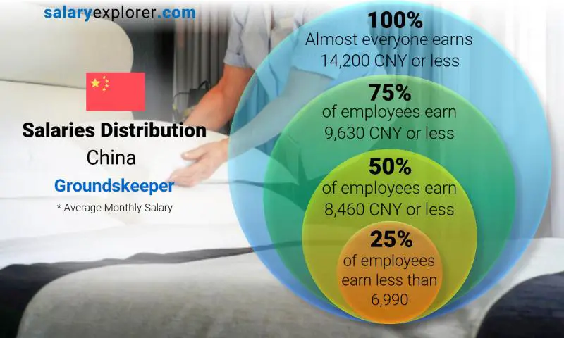 Median and salary distribution China Groundskeeper monthly