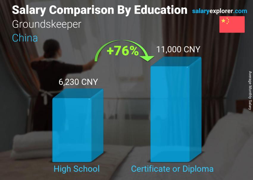 Salary comparison by education level monthly China Groundskeeper