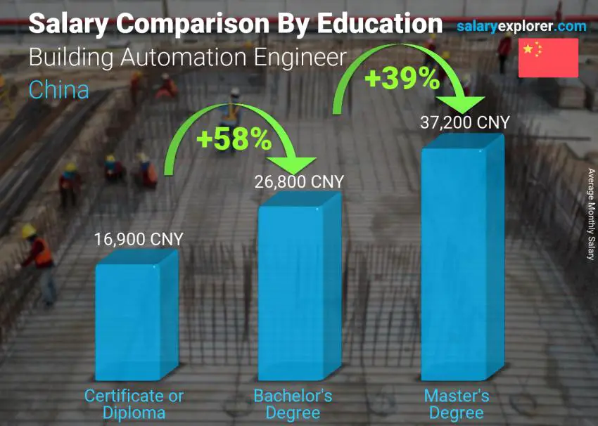 Salary comparison by education level monthly China Building Automation Engineer