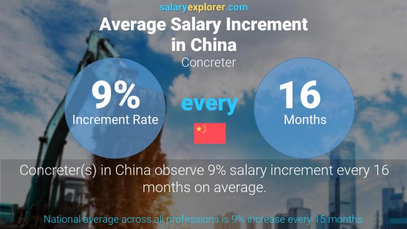 Annual Salary Increment Rate China Concreter