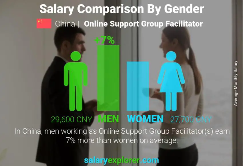 Salary comparison by gender China Online Support Group Facilitator monthly