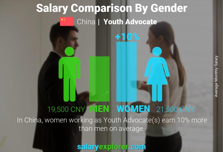 Salary comparison by gender China Youth Advocate monthly