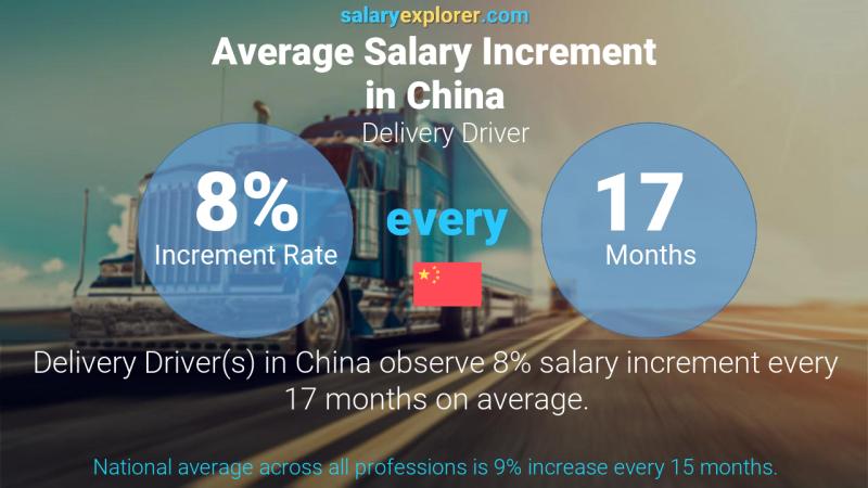 Annual Salary Increment Rate China Delivery Driver