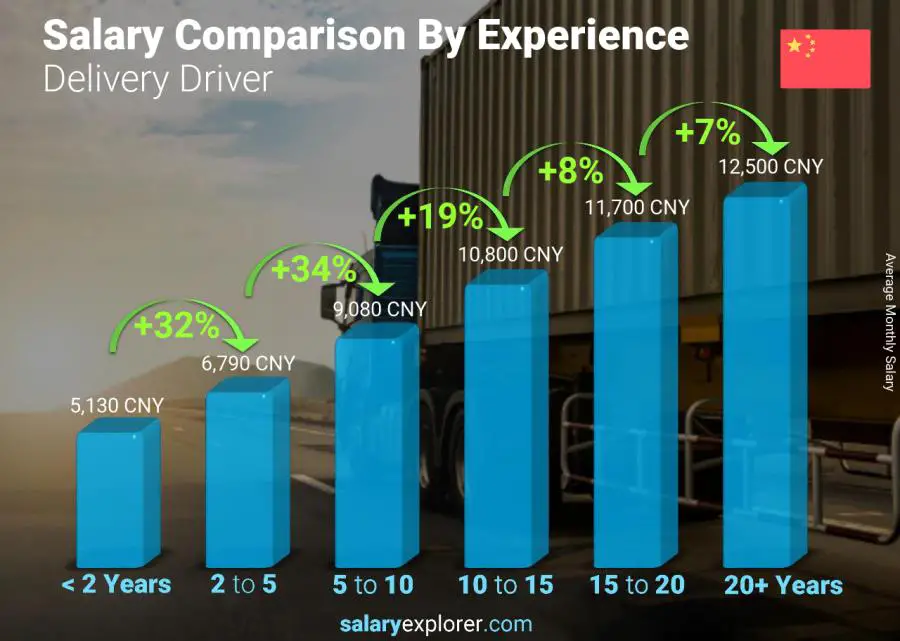 Salary comparison by years of experience monthly China Delivery Driver