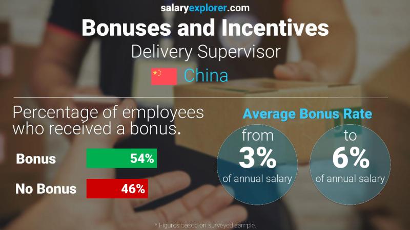 Annual Salary Bonus Rate China Delivery Supervisor