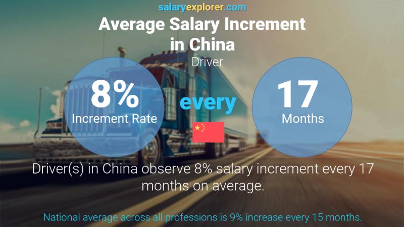 Annual Salary Increment Rate China Driver