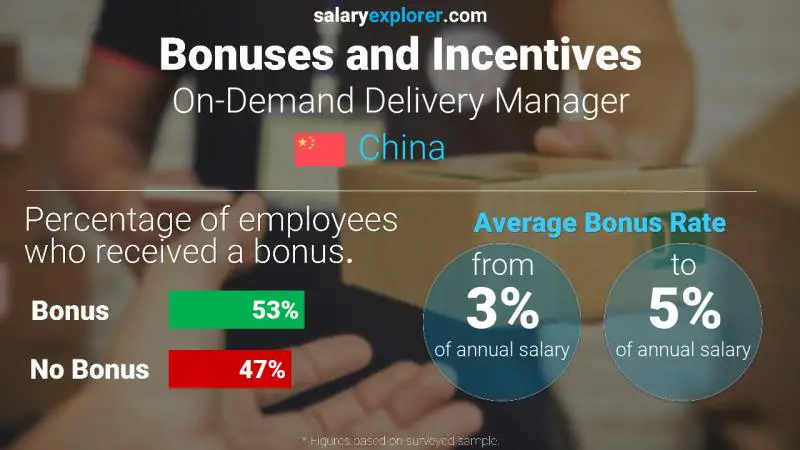 Annual Salary Bonus Rate China On-Demand Delivery Manager
