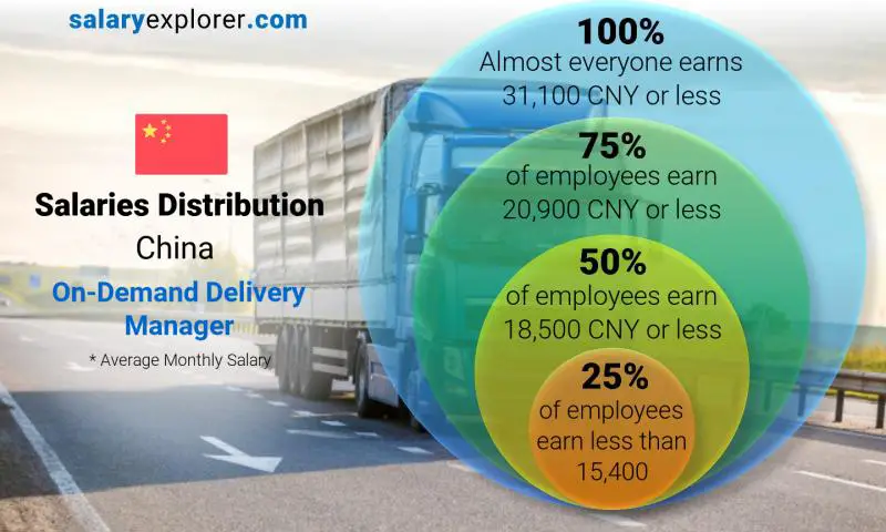 Median and salary distribution China On-Demand Delivery Manager monthly