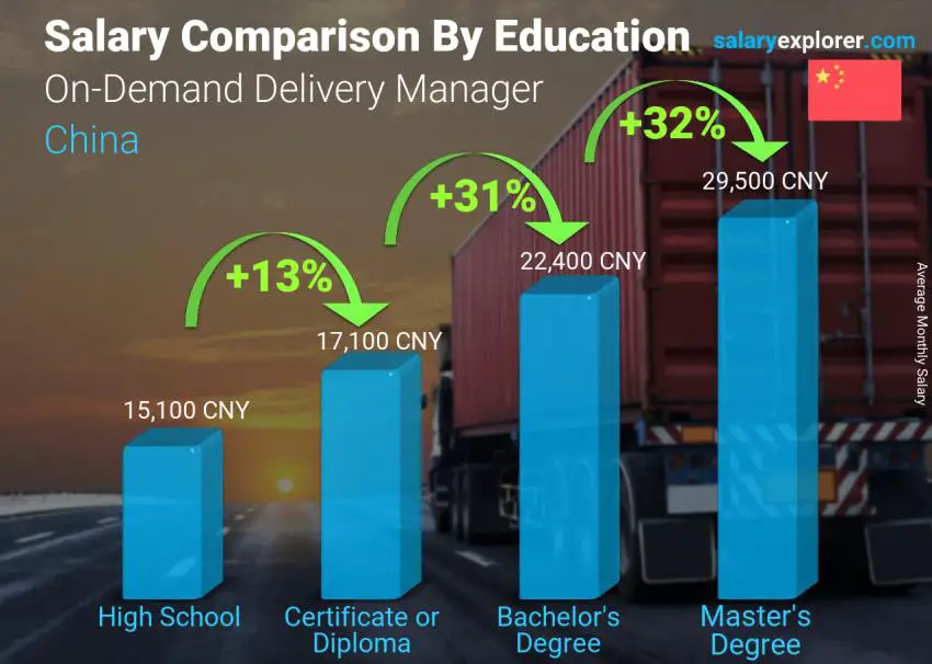 Salary comparison by education level monthly China On-Demand Delivery Manager