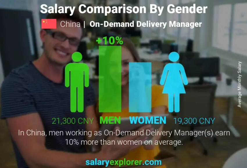 Salary comparison by gender China On-Demand Delivery Manager monthly