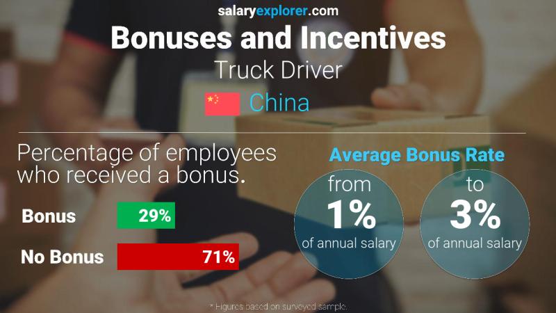 Annual Salary Bonus Rate China Truck Driver