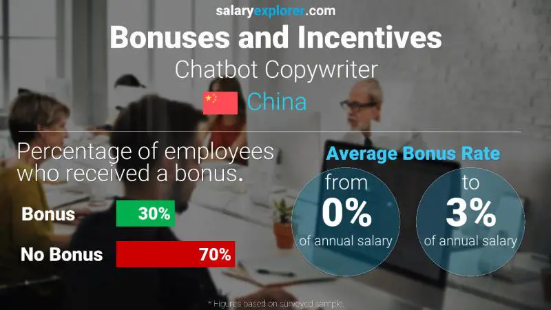 Annual Salary Bonus Rate China Chatbot Copywriter