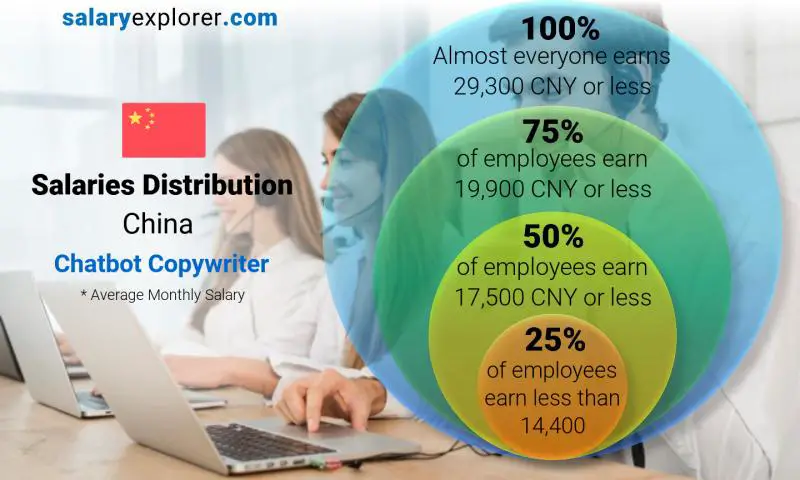 Median and salary distribution China Chatbot Copywriter monthly