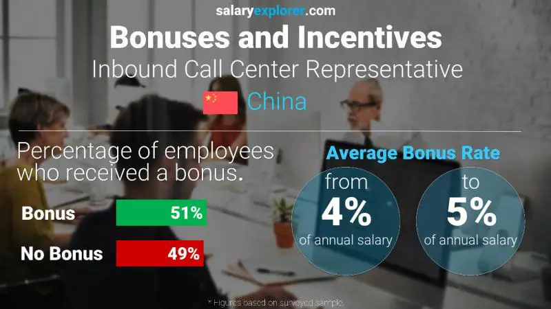 Annual Salary Bonus Rate China Inbound Call Center Representative