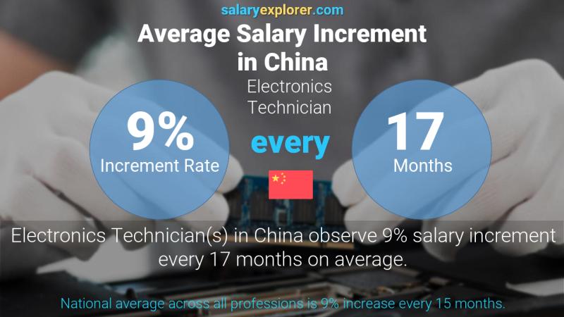 Annual Salary Increment Rate China Electronics Technician