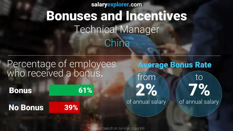 Annual Salary Bonus Rate China Technical Manager