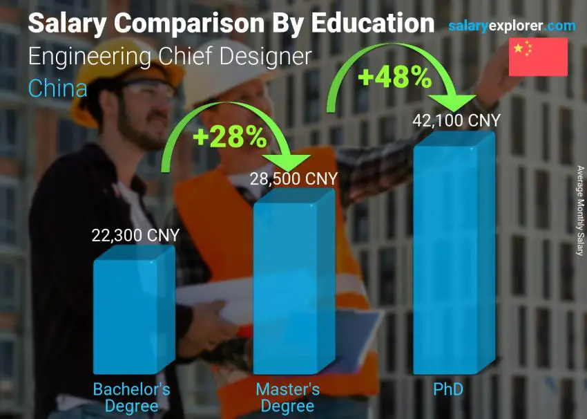 Salary comparison by education level monthly China Engineering Chief Designer