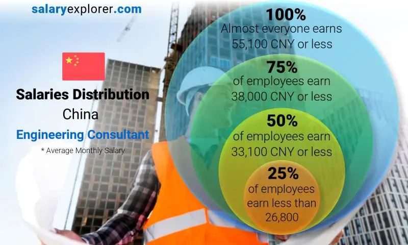 Median and salary distribution China Engineering Consultant monthly