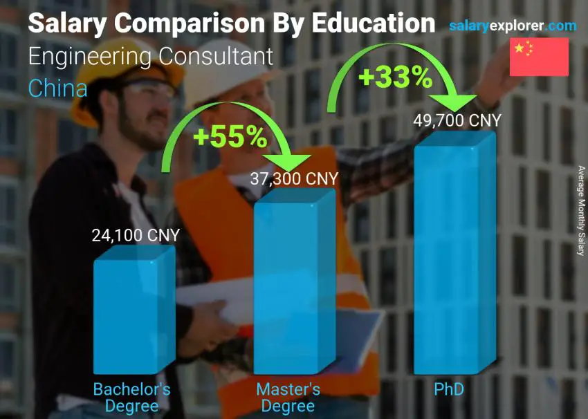 Salary comparison by education level monthly China Engineering Consultant