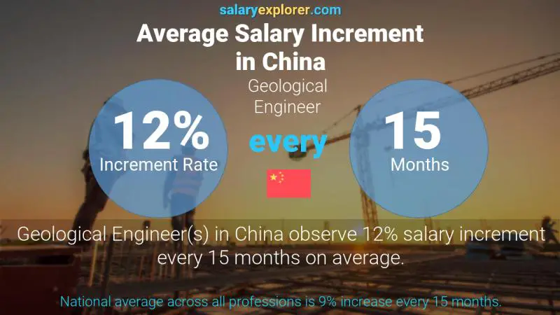 Annual Salary Increment Rate China Geological Engineer