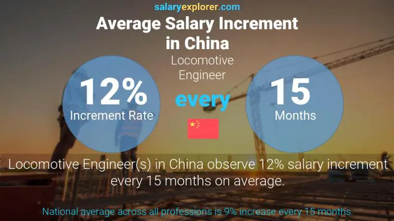 Annual Salary Increment Rate China Locomotive Engineer