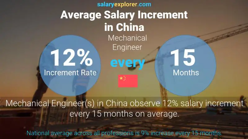 Annual Salary Increment Rate China Mechanical Engineer