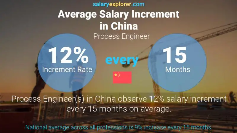 Annual Salary Increment Rate China Process Engineer