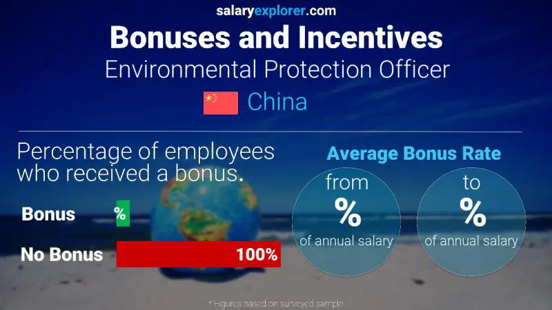 Annual Salary Bonus Rate China Environmental Protection Officer
