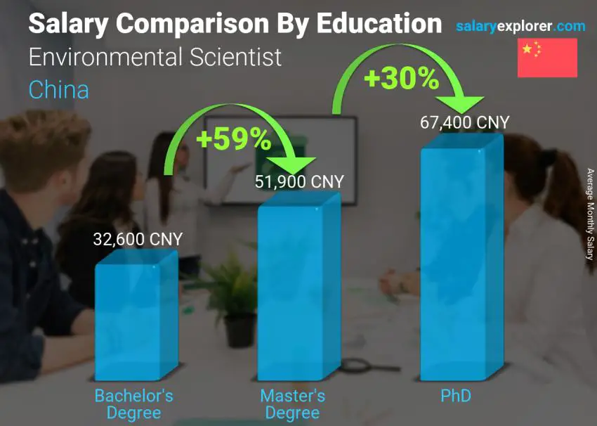 Salary comparison by education level monthly China Environmental Scientist
