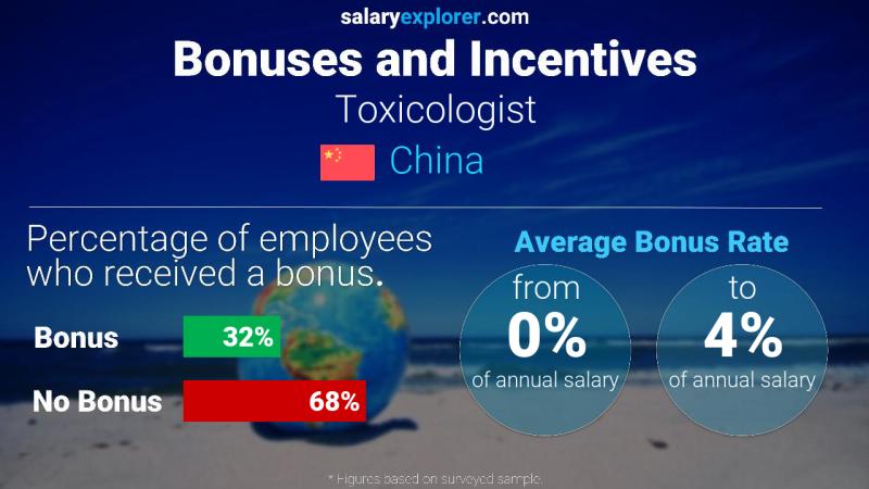 Annual Salary Bonus Rate China Toxicologist