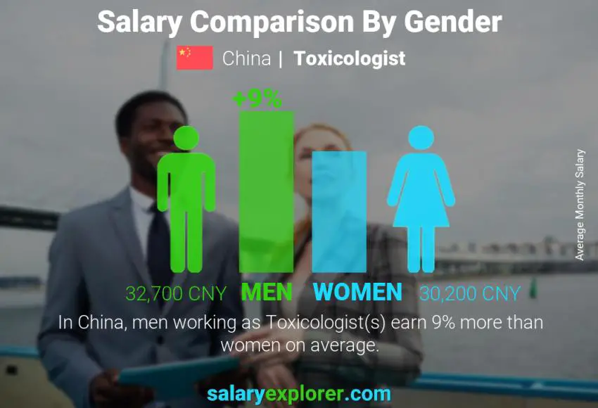 Salary comparison by gender China Toxicologist monthly