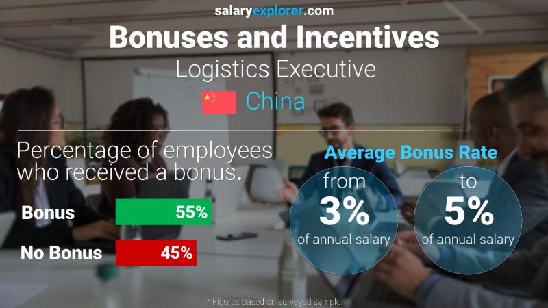 Annual Salary Bonus Rate China Logistics Executive