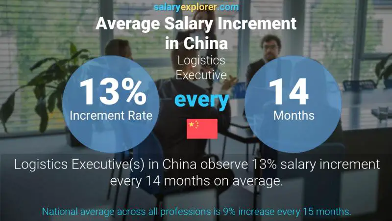 Annual Salary Increment Rate China Logistics Executive