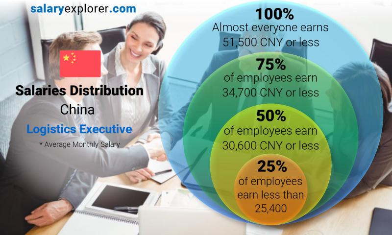 Median and salary distribution China Logistics Executive monthly