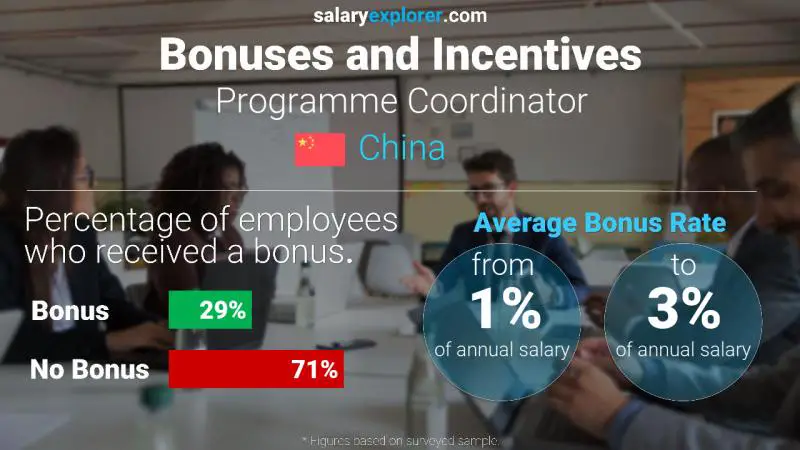 Annual Salary Bonus Rate China Programme Coordinator