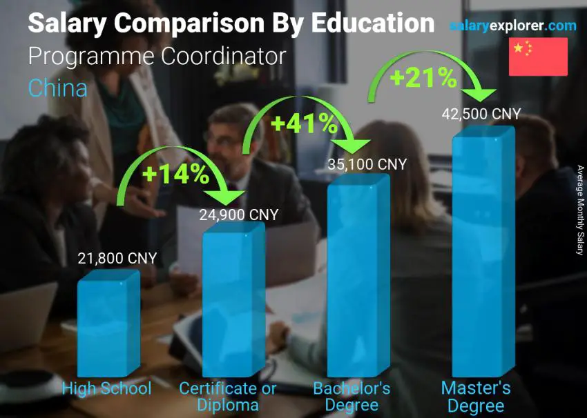 Salary comparison by education level monthly China Programme Coordinator