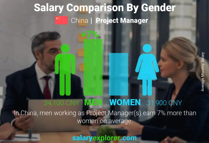 Salary comparison by gender China Project Manager monthly
