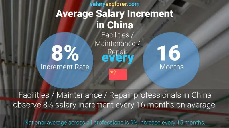 Annual Salary Increment Rate China Facilities / Maintenance / Repair Annual Salary Increment Rate China Facilities / Maintenance / Repair