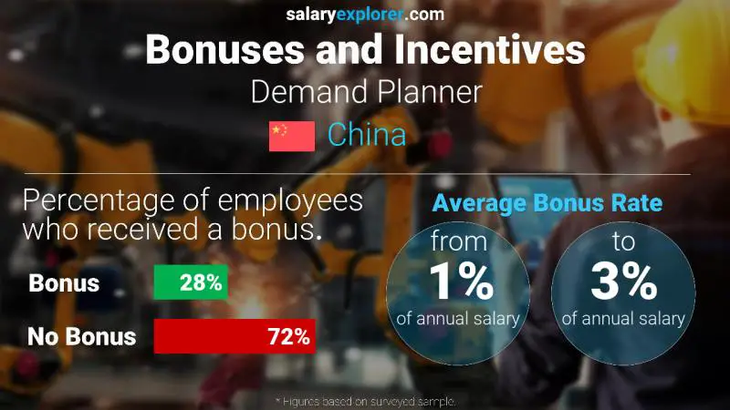 Annual Salary Bonus Rate China Demand Planner