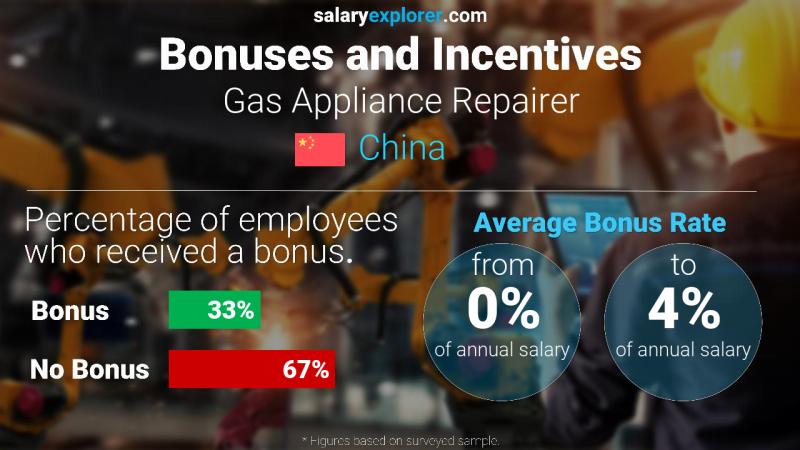 Annual Salary Bonus Rate China Gas Appliance Repairer