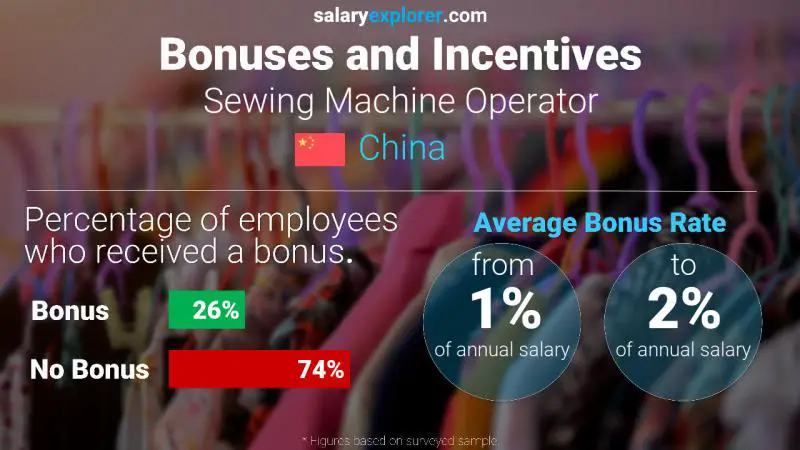 Annual Salary Bonus Rate China Sewing Machine Operator