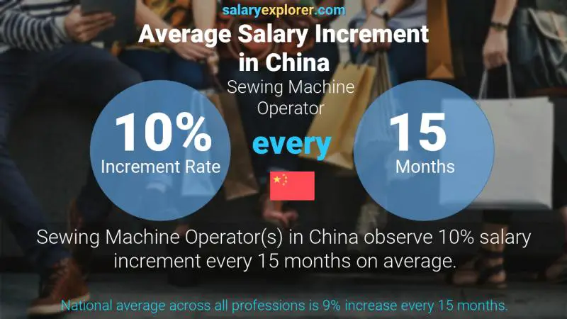 Annual Salary Increment Rate China Sewing Machine Operator